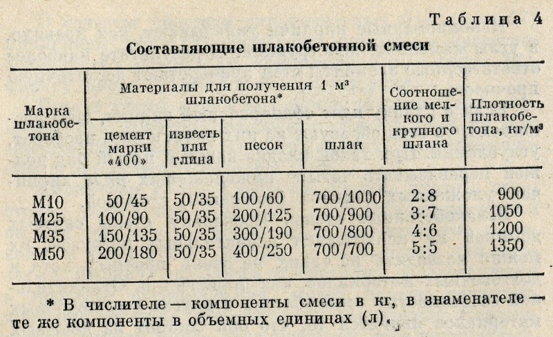 Цемент отсев пропорция